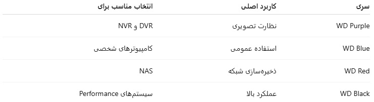 هارد 10 ترابایت WD Purple مخصوص دوربین مداربسته